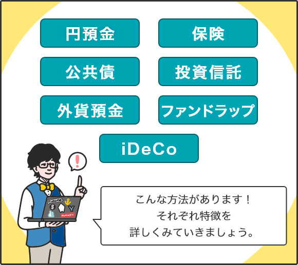円預金、保険、公共債、投資信託、外貨預金、ファンドラップ、iDeCo こんな方法があります！それぞれ特徴を詳しくみていきましょう。