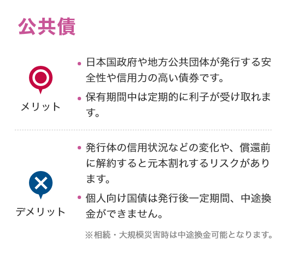 公共債 [メリット]日本国政府や地方公共団体が発行する安全性や信用力の高い債券です。保有期間中は定期的に利子が受け取れます。 [デメリット]発行体の信用状況などの変化や、償還前に解約すると元本割れするリスクがあります。個人向け国債は発行後一定期間、中途換金ができません。相続・大規模災害時は中途換金可能となります。 ※相続・大規模災害時は中途換金可能となります。