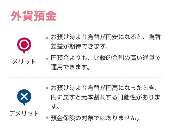 外貨預金 [メリット]お預け時より為替が円安になると、為替差益が期待できます。円預金よりも、比較的金利の高い通貨で運用できます。 [デメリット]お預け時より為替が円高になったとき、円に戻すと元本割れする可能性があります。預金保険の対象ではありません。
