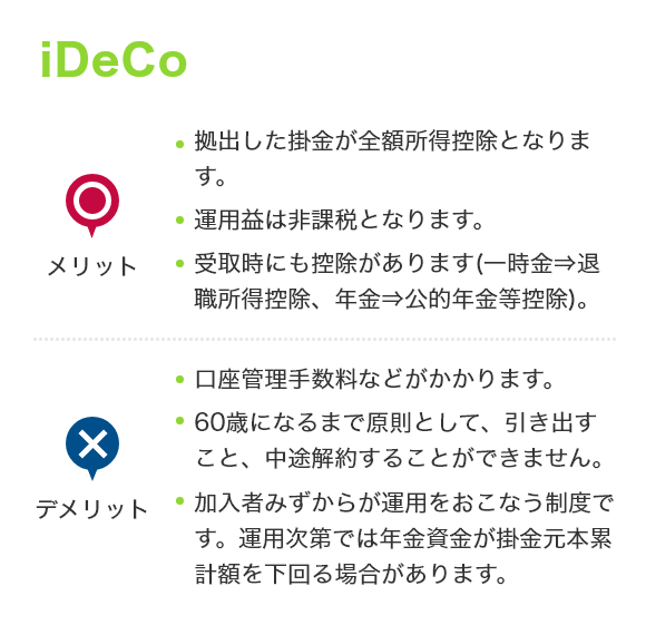 iDeCo [メリット]拠出した掛金が全額所得控除となります。運用益は非課税となります。受取時にも控除があります（一時金→退職所得控除、年金→公的年金等控除）。 [デメリット]口座管理手数料などがかかります。60歳になるまで原則として、引き出すこと、中途解約することができません。加入者みずからが運用をおこなう制度です。運用次第では年金資金が掛金元本累計額を下回る場合があります。