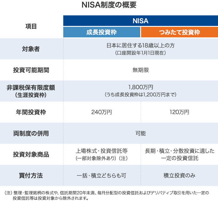 NISA制度の概要 [成長投資枠]対象者：日本に居住する18歳以上の方（口座開設年の1月1日現在）、投資可能期間：無期限、非課税保有限度額（生涯投資枠）：1,800万円（うち成長投資枠は1,200万円まで）、年間投資枠：240万円、両制度の併用：可能、投資対象商品：上場株式・投資信託等（一部対象除外あり）（注）、買付方法：一括・積立どちらも可 [つみたて投資枠]対象者：日本に居住する18歳以上の方（口座開設年の1月1日現在）、投資可能期間：無期限、非課税保有限度額（生涯投資枠）：1,800万円（うち成長投資枠は1,200万円まで）、年間投資枠：120万円、両制度の併用：可能、投資対象商品：長期・積立・分散投資に適した一定の投資信託、買付方法：積立投資のみ （注）整理・監理銘柄の株式や、信託期間20年未満、毎月分配型の投資信託およびデリバティブ取引を用いた一定の投資信託等は投資対象から除外されます。