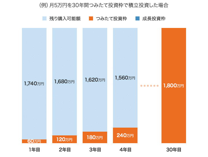 （例）月5万円を30年間つみたて投資枠で積立投資した場合 [1年目]残り購入可能額：1,740万円 つみたて投資枠：60万円 [2年目]残り購入可能額：1,680万円 つみたて投資枠：120万円 [3年目]残り購入可能額：1,620万円 つみたて投資枠：180万円 [4年目]残り購入可能額：1,620万円 つみたて投資枠：240万円 [30年目]つみたて投資枠：1,800万円