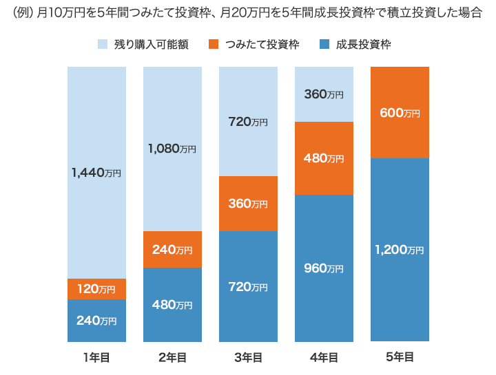 （例）月10万円を5年間つみたて投資枠、月20万円を5年間成長投資枠で積立投資した場合 [1年目]残り購入可能額：1,440万円 つみたて投資枠：120万円 成長投資枠：240万円 [2年目]残り購入可能額：1,080万円 つみたて投資枠：240万円 成長投資枠：480万円 [3年目]残り購入可能額：720万円 つみたて投資枠：360万円 成長投資枠：720万円 [4年目]残り購入可能額：360万円 つみたて投資枠：480万円 成長投資枠：960万円 [5年目]つみたて投資枠：600万円 成長投資枠：1,200万円