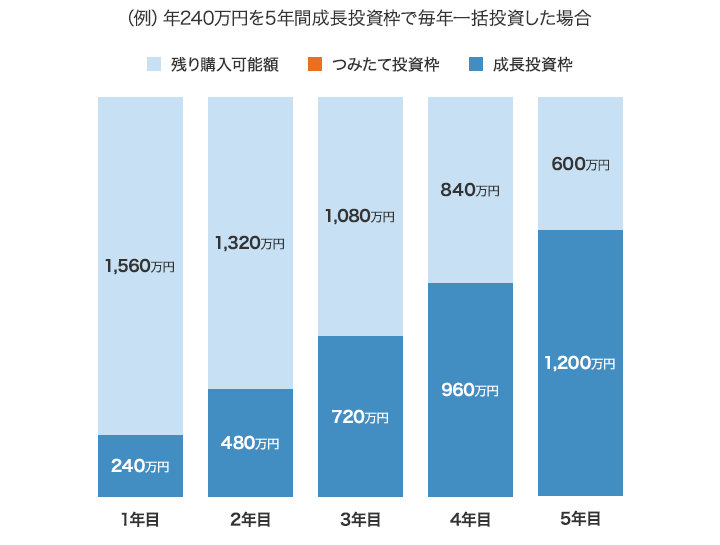 （例）年240万円を5年間成長投資枠で毎年一括投資した場合 [1年目]残り購入可能額：1,560万円 つみたて投資枠：240万円 [2年目]残り購入可能額：1,320万円 つみたて投資枠：480万円 [3年目]残り購入可能額：1,080万円 つみたて投資枠：720万円 [4年目]残り購入可能額：840万円 つみたて投資枠：960万円 [5年目]残り購入可能額：600万円 つみたて投資枠：1,200万円