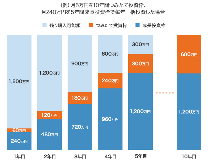 （例）月5万円を10年間つみたて投資枠、年240万円を5年間成長投資枠で毎年一括投資した場合 [1年目]残り購入可能額：1,500万円 つみたて投資枠：60万円 成長投資枠：240万円 [2年目]残り購入可能額：1,200万円 つみたて投資枠：120万円 成長投資枠：480万円 [3年目]残り購入可能額：900万円 つみたて投資枠：180万円 成長投資枠：720万円 [4年目]残り購入可能額：600万円 つみたて投資枠：240万円 成長投資枠：960万円 [5年目]残り購入可能額：300万円 つみたて投資枠：300万円 成長投資枠：1,200万円 [10年目]つみたて投資枠：600万円 成長投資枠：1,200万円