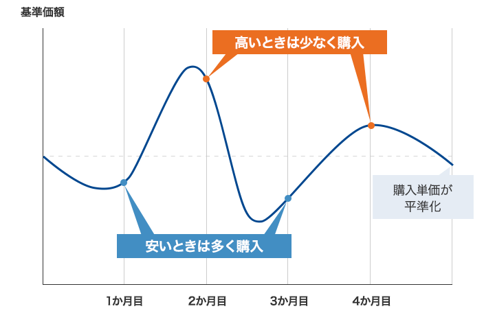 高いときは少なく購入 安いときは多く購入 購入単価が平準化