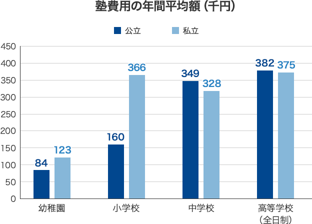 塾費用の年間平均額 [幼稚園]公立 84,000円、私立 123,000円 [小学校]公立 160,000円、私立 366,000円 [中学校]公立 349,000円、私立 328,000円 [高等学校（全日制）]公立 382,000円、私立 375,000円