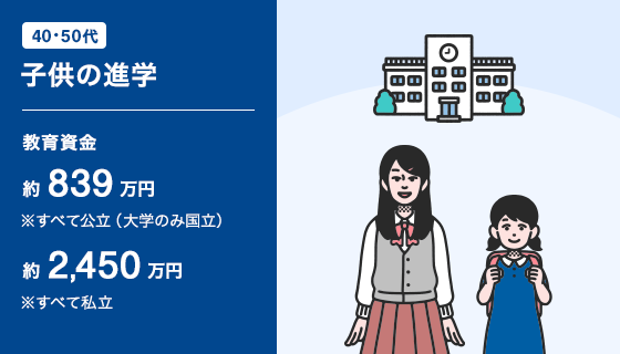 [40-50代 子供の進学]教育資金 約839万円 ※すべて公立（大学のみ国立） 約2,450万円 ※すべて私立