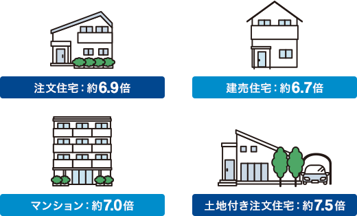 注文住宅：約6.9倍 建売住宅：約6.7倍 マンション：約7.0倍 土地付き注文住宅：約7.5倍