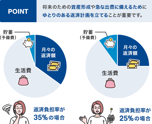 POINT 将来のための資産形成や急な出費に備えるためにゆとりのある返済計画を立てることが重要です。