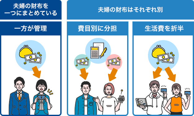[夫婦の財布を一つにまとめている]一方が管理 [夫婦の財布はそれぞれ別]費目別に分担・生活費を折半