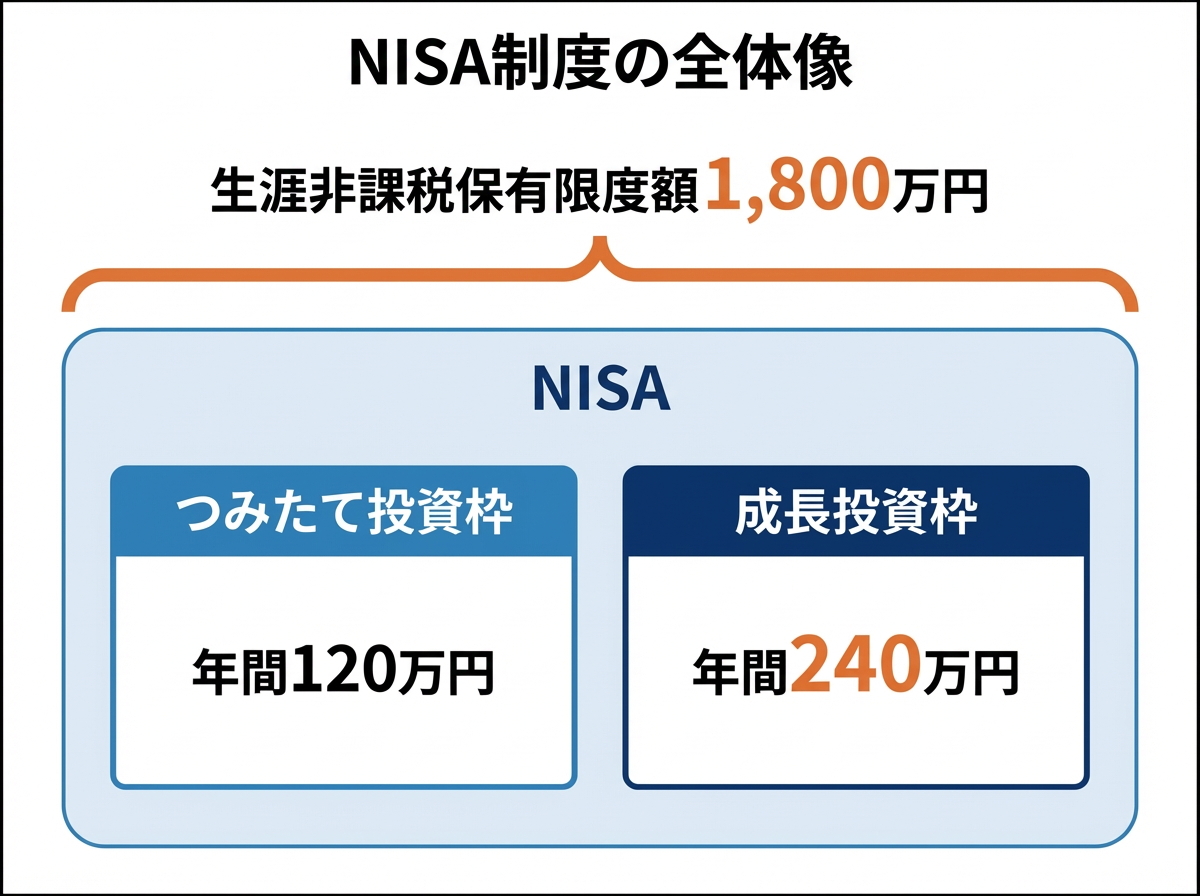 NISA制度の全体像 生涯非課税保有限度額1,800万円 NISA つみたて投資枠 年間120万円 成長投資枠 年間240万円