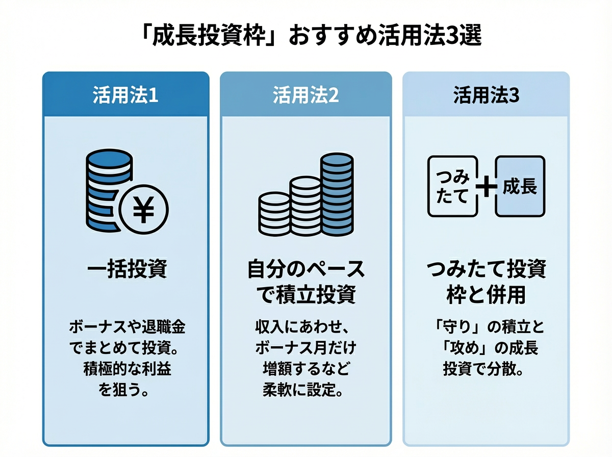 「成長投資枠」おすすめ活用法3選 活用法1 一括投資 ボーナスや退職金でまとめて投資。積極的な利益を狙う。 活用法2 自分のペースで積立投資 収入にあわせ、ボーナス月だけ増額するなど柔軟に設定。 活用法3 つみたて投資枠と併用 「守り」の積立と「攻め」の成長投資で分散。