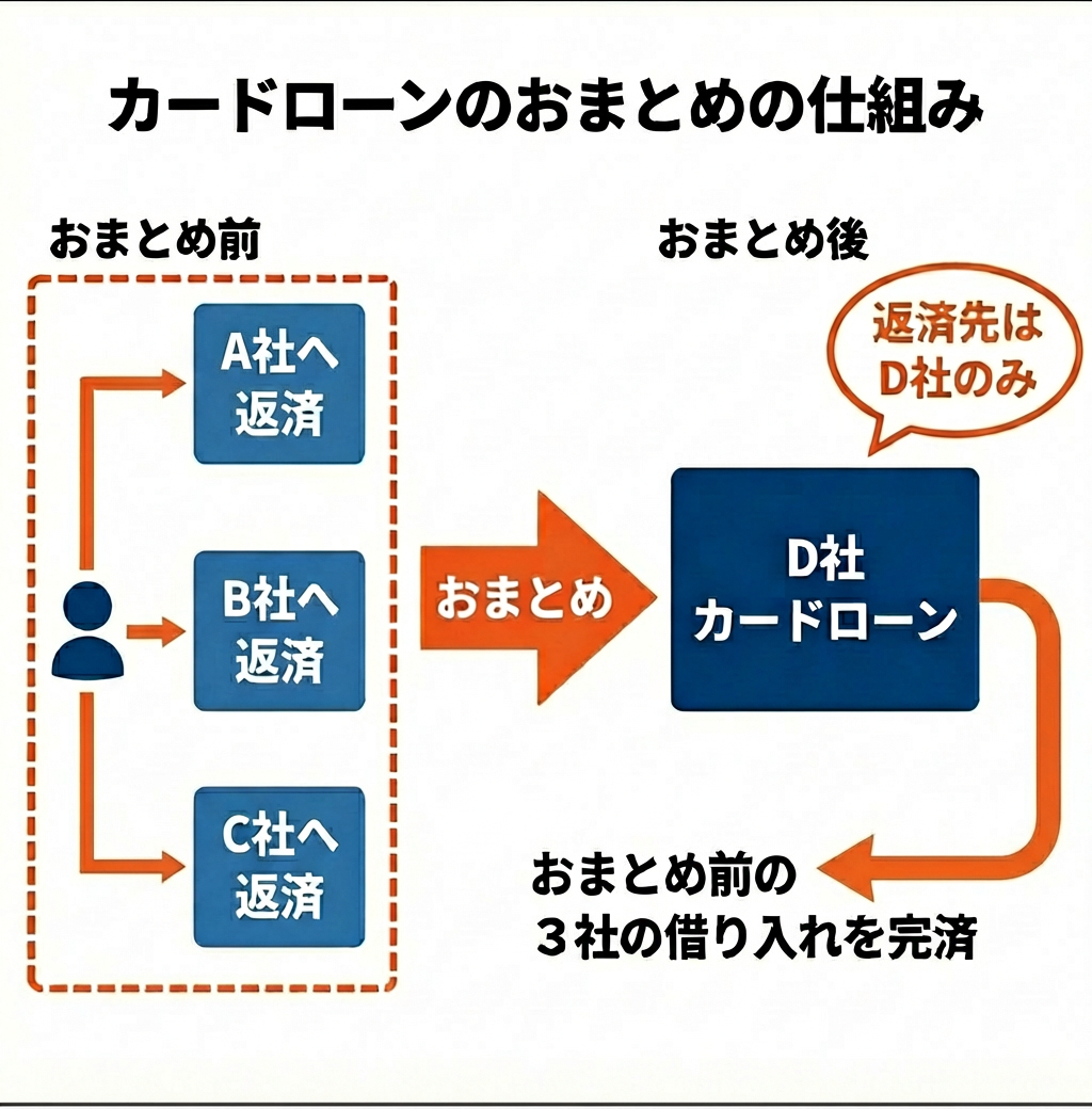カードローンのおまとめの仕組み おまとめ前 「A社へ返済、B社へ返済、C社へ返済」 →（おまとめ） おまとめ後 「返済先はD社のみ」 D社カードローン：おまとめ前の3社の借り入れを完済