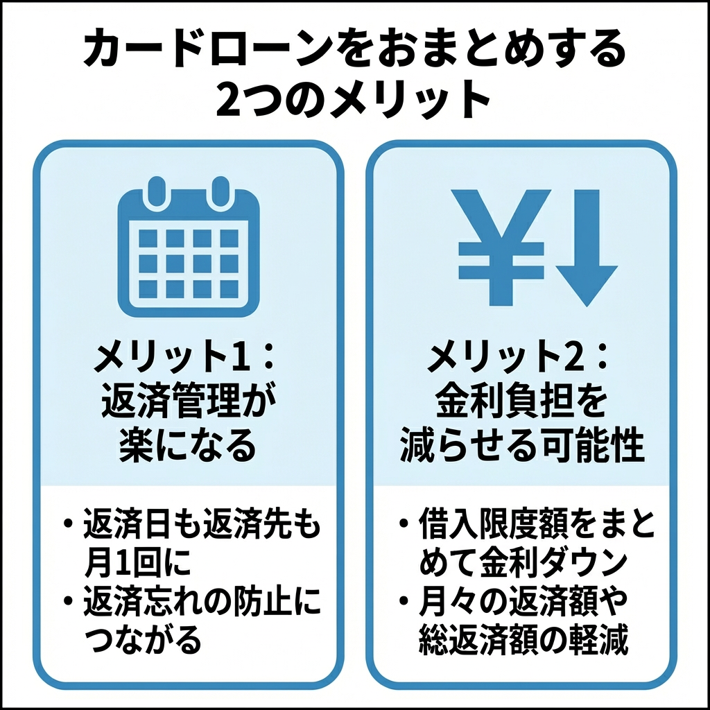 カードローンをおまとめする2つのメリット メリット1：返済管理が楽になる ・返済日も返済先も月1回に ・返済忘れの防止につながる メリット2：金利負担を減らせる可能性 ・借入限度額をまとめて金利ダウン ・月々の返済額や総返済額の軽減