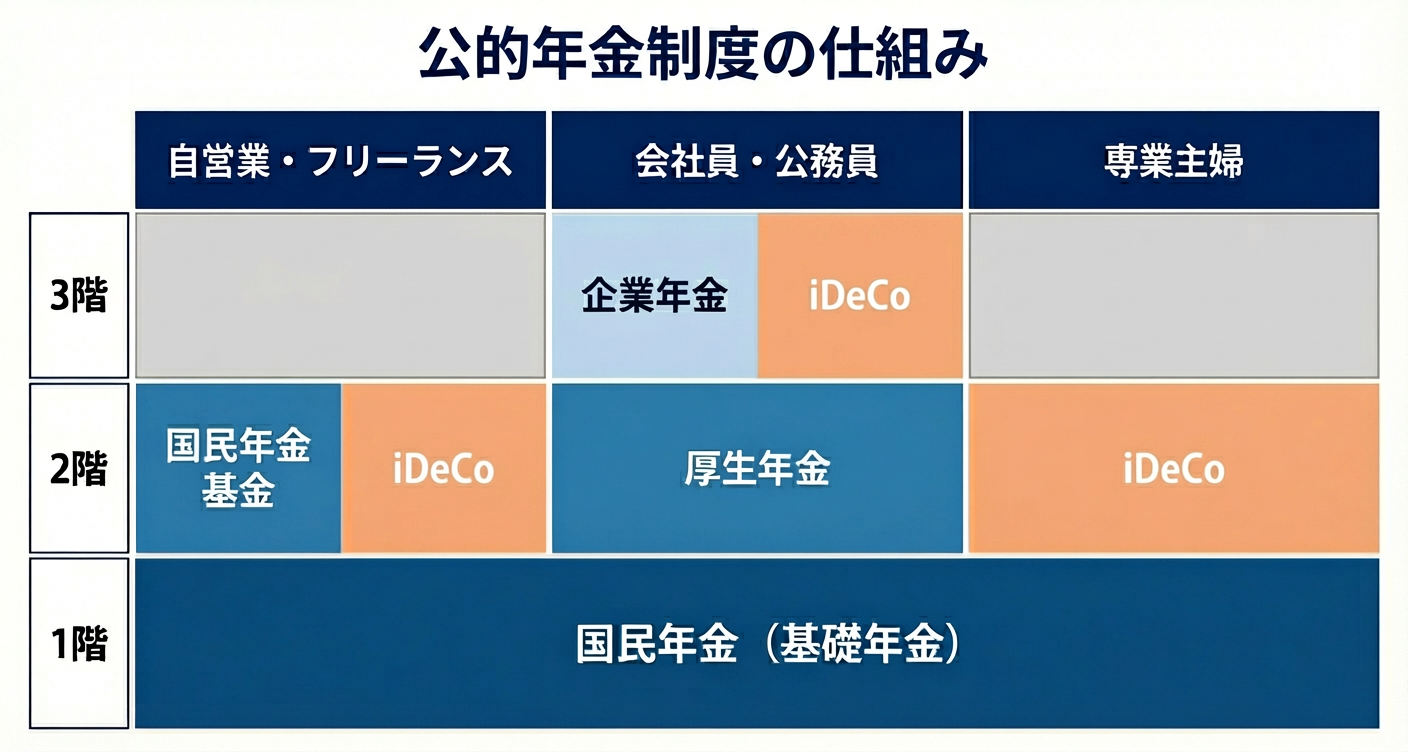 公的年金制度の仕組み [自営業・フリーランス]1階：国民年金（基礎年金） 2階：国民年金基金、iDeCo [会社員・公務員]1階：国民年金（基礎年金） 2階：厚生年金 3階：企業年金、iDeCo [専業主婦]1階：国民年金（基礎年金） 2階：iDeCo