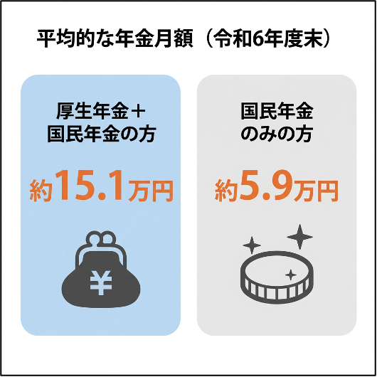 平均的な年金月額（令和6年度末）厚生年金+国民年金の方 約15.1万円 国民年金のみの方約5.9万円