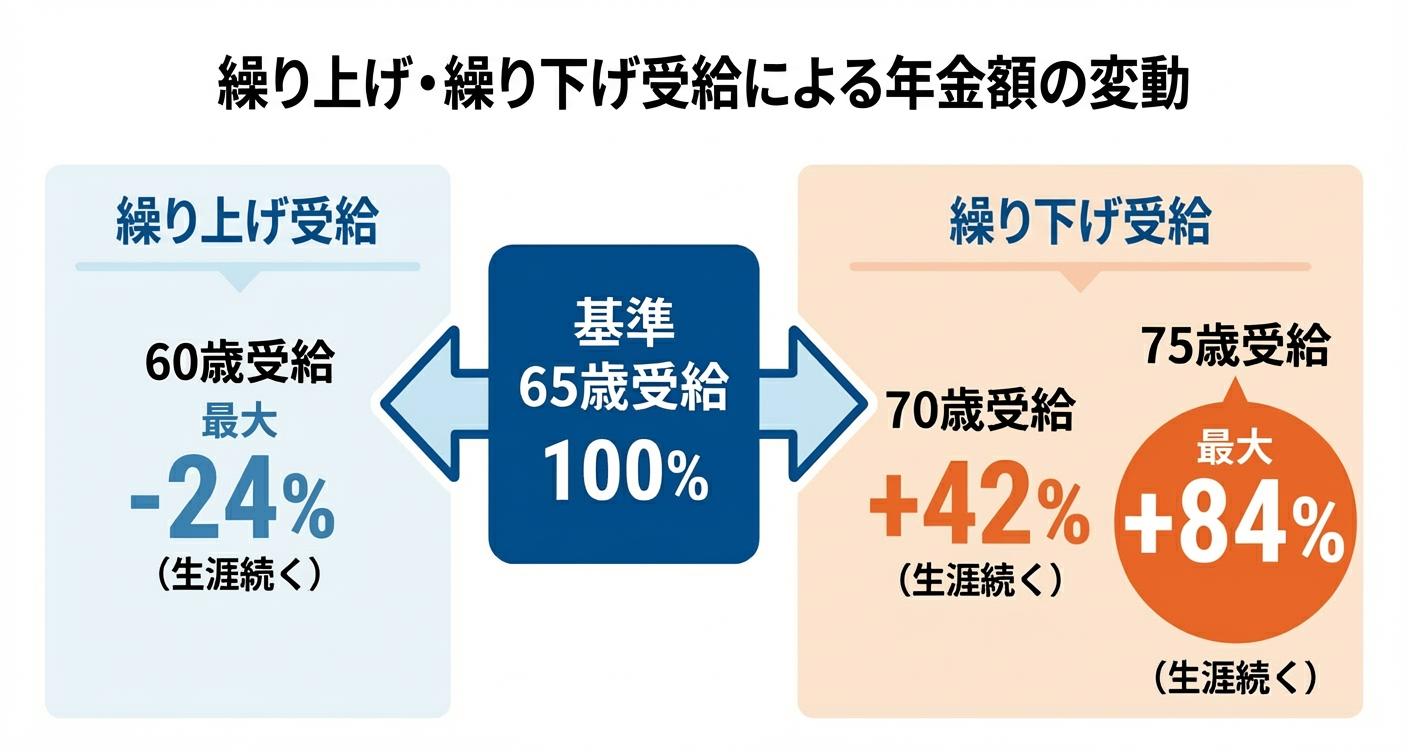 繰り上げ・繰り下げ受給による年金額の変動 [繰り上げ受給]60歳受給最大-24%（生涯続く） ←基準65歳受給100%→ [繰り下げ受給]70歳受給+42%（生涯続く） 75歳受給最大+84%（生涯続く）