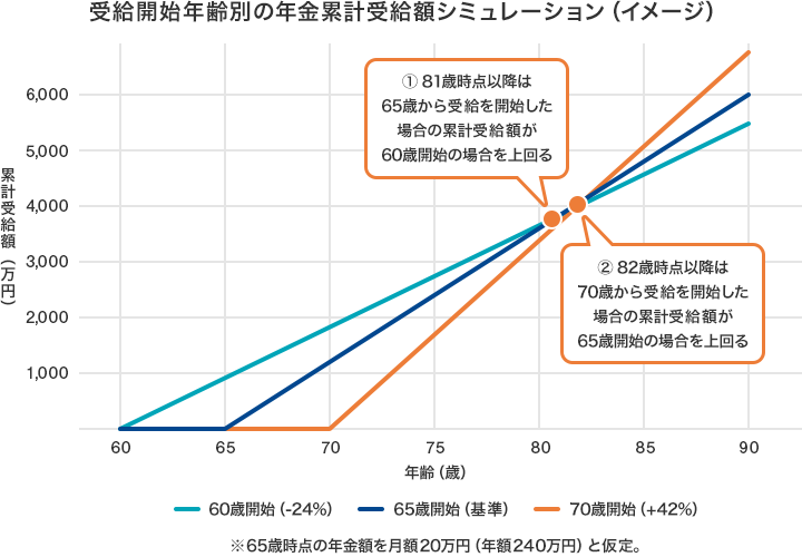 受給開始年齢別の年金累計受給額シミュレーション（イメージ） ①81歳時点以降は65歳から受給を開始した場合の累計受給額が60歳開始の場合を上回る ②82歳時点以降は70歳から受給を開始した場合の累計受給額が65歳開始の場合を上回る ※65歳時点の年金額を月額20万円（年額240万円）と仮定。