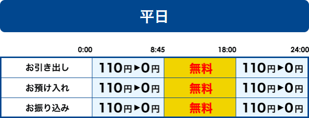 平日　[お引き出し]0:00～8:45 110円→0円　8:45～18:00 無料　18:00～24:00 110円→0円　[お預け入れ]0:00～8:45 110円→0円　8:45～18:00 無料　18:00～24:00 110円→0円　[お振り込み]0:00～8:45 110円→0円　8:45～18:00 無料　18:00～24:00 110円→0円