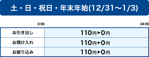 土・日・祝日・年末年始（12/31～1/3）　[お引き出し]0:00～24:00 110円→0円　[お預け入れ]0:00～24:00 110円→0円　[お振り込み]0:00～24:00 110円→0円