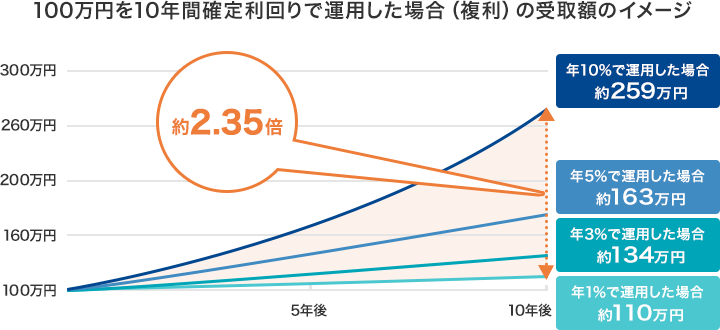 [100万円を10年間確定利回りで運用した場合（複利）の受取額のイメージ]年1％で運用した場合：約110万円 年3％で運用した場合：約134万円 年5％で運用した場合：約163万円 年10％で運用した場合：約259万円 年10％で運用した場合は年1％で運用した場合の約2.35倍