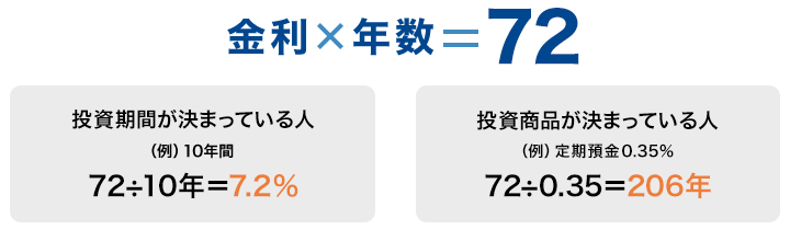 金利×年数＝72 [投資期間が決まっている人（例）10年間]72÷10年＝7.2% [投資商品が決まっている人（例）定期預金0.35%]72÷0.35＝206年