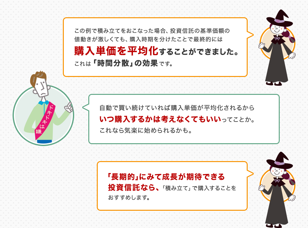 この例で積み立てをおこなった場合、投資信託の基準価額の値動きが激しくても、購入時期を分けたことで最終的には購入単価を平均化することができました。これは「時間分散」の効果です。 自動で買い続けていれば購入単価が平均化されるからいつ購入するかは考えなくてもいいってことか。これなら気楽に始められるかも。 「長期的」にみて成長が期待できる投資信託なら、「積み立て」で購入することをおすすめします。