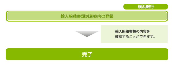 輸入船積書類到着案内照会概要