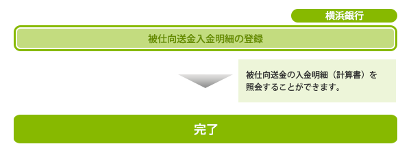 被仕向送金入金明細照会概要 被仕向送金入金明細照会概要