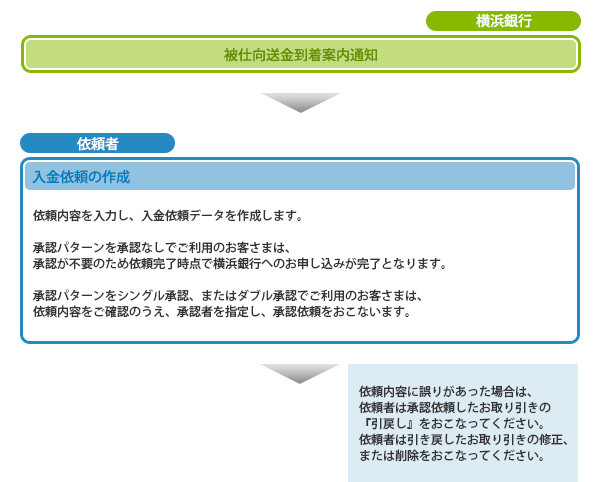 被仕向送金概要 被仕向送金概要
