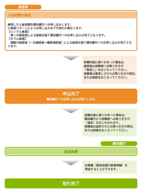 被仕向送金概要 被仕向送金概要