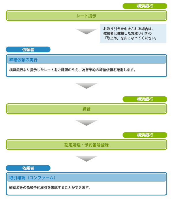 為替予約概要