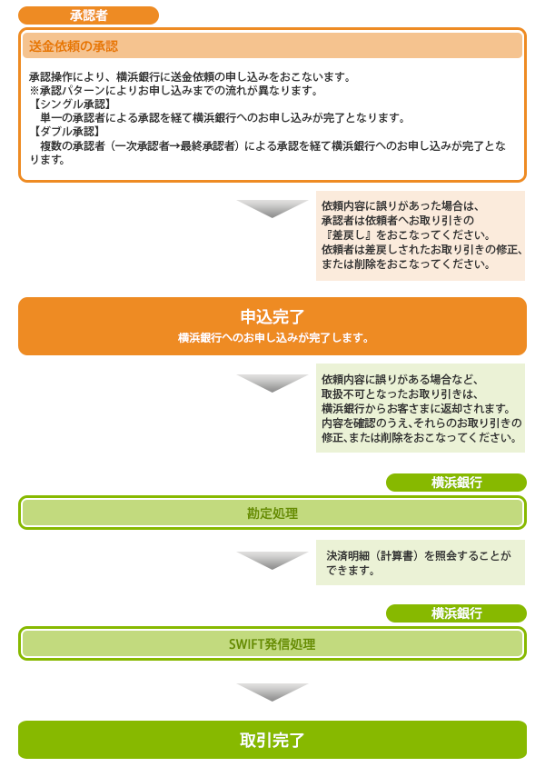 仕向送金概要画面