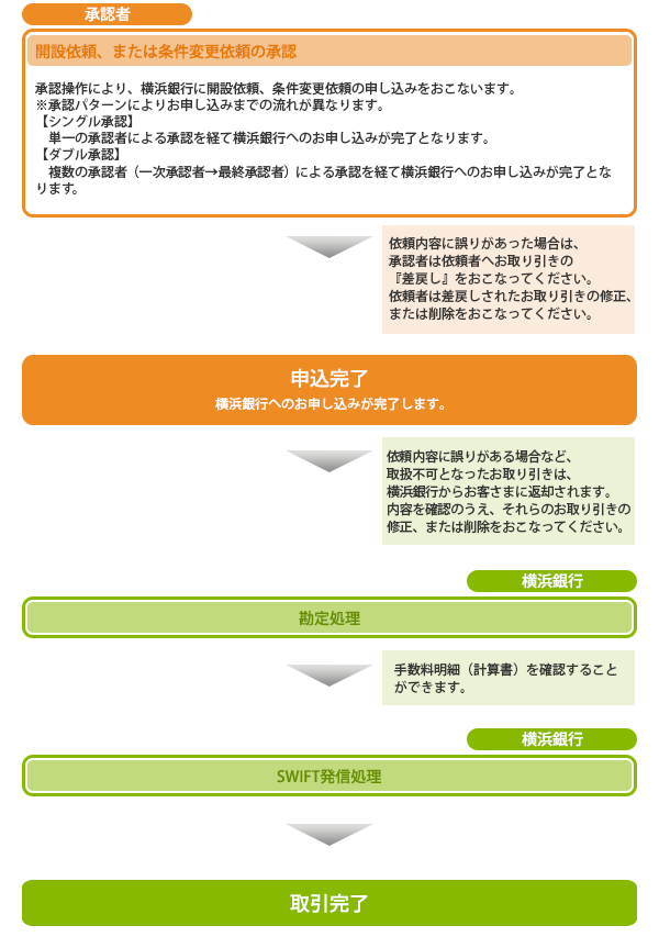輸入概要