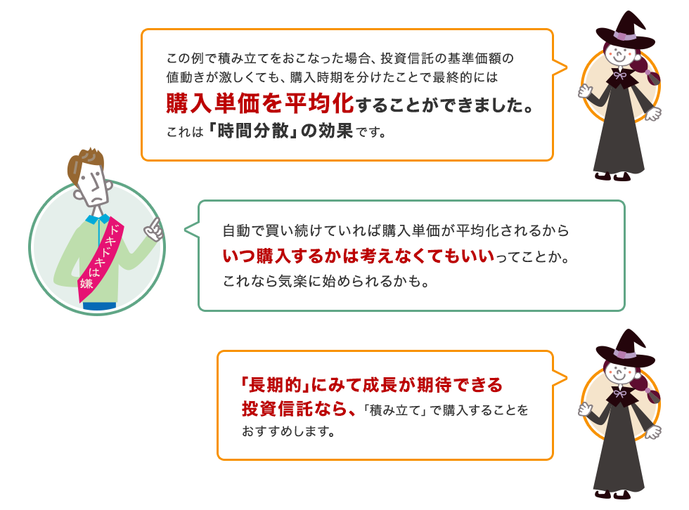この例で積み立てをおこなった場合、投資信託の基準価額の値動きが激しくても、購入時期を分けたことで最終的には購入単価を平均化することができました。これは「時間分散」の効果です。 これならドキドキしないかも。 「長期的」にみて成長が期待できる投資信託なら、「積み立て」で購入することをおすすめします。