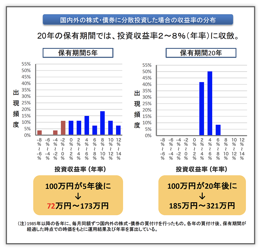 後 年 nisa 積立 20