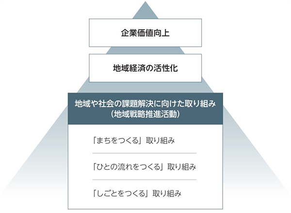 企業価値向上 地域経済の活性化 地域や社会の課題解決に向けた取り組み（地域戦略推進活動） 「まちをつくる」取り組み 「ひとの流れをつくる」取り組み 「しごとをつくる」取り組み