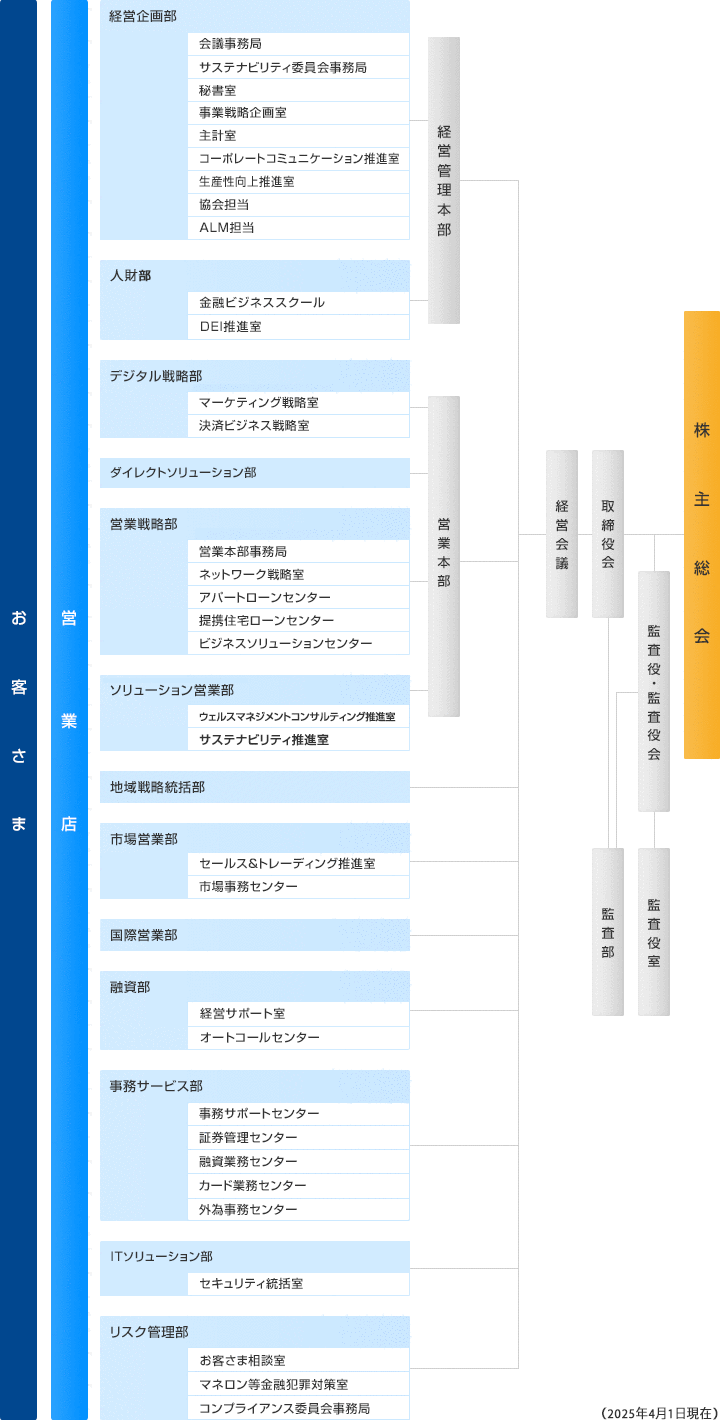 組織図