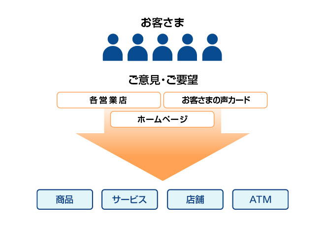 お客さま　ご意見・ご要望　各営業店　お客様の声カード　ホームページ→商品　サービス　店舗　ATM