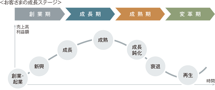 ＜お客さまの成長ステージとライフステージ別の取引先数＞