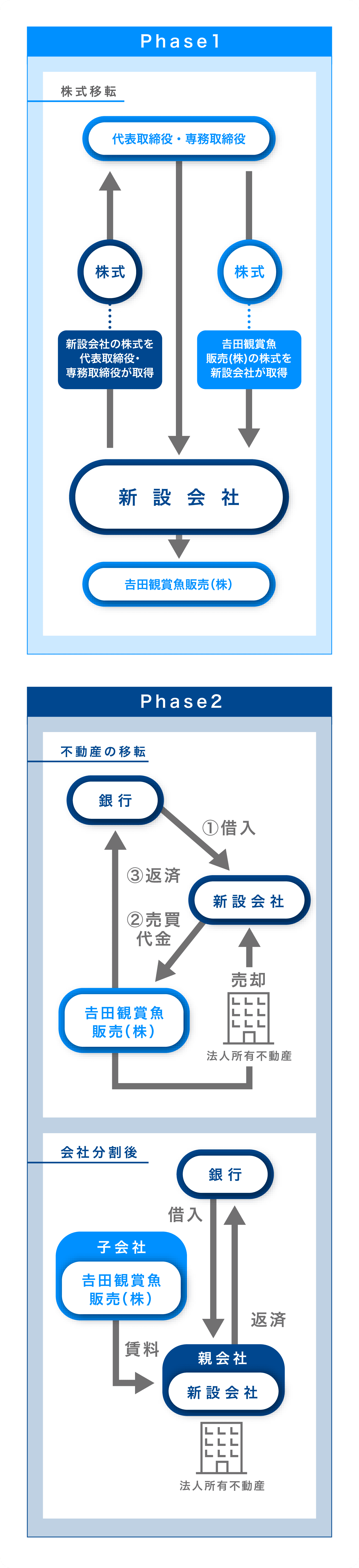 ホールディングス会社方式による財務再構築および事業承継