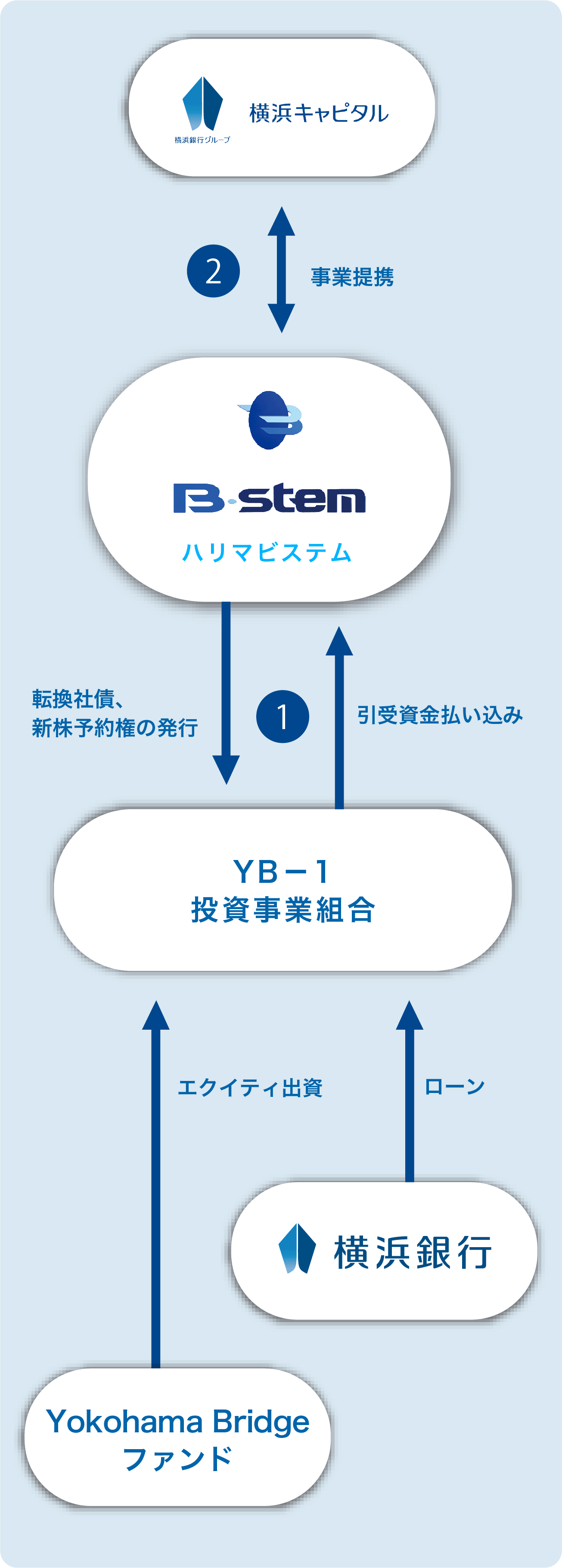 PIPEs投資※を活用した企業価値向上に向けた協業