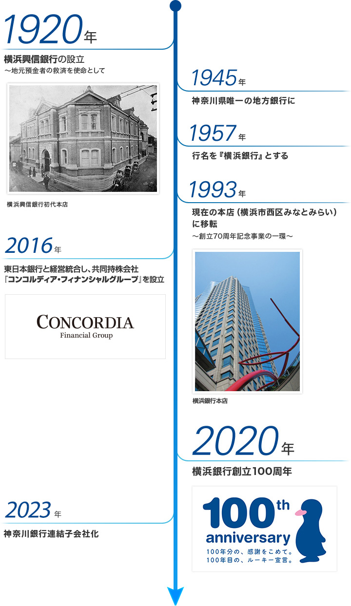 1920年横浜興信銀行の設立～地元預金者の救済を使命として 1945年～神奈川県・東京西南部を経営地盤として～地域に支えられ、地域とともに発展する 1957年行名を『横浜銀行』とする 1993年現在の本店（横浜市西区みなとみらい）に移転～創立70周年記念事業の一環～ 2016年東日本銀行と経営統合し、共同持株会社「コンコルディア・フィナンシャルグループ」を設立 2020年横浜銀行創立100周年 2023年神奈川銀行連結子会社化