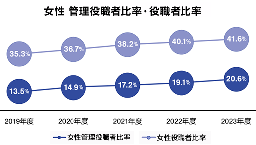 女性 管理役職者比率・役職者比率　2017年度：女性管理役職者比率 10.4％/女性役職者比率 30.4％　2018年度：女性管理役職者比率 12.2％/女性役職者比率 32.8％　2019年度：女性管理役職者比率 13.5％/女性役職者比率 35.3％　2020年度：女性管理役職者比率 14.9％/女性役職者比率 36.7％　2021年度：女性管理役職者比率 17.2％/女性役職者比率 38.2％　2022年度：女性管理役職者比率 19.1％/女性役職者比率 40.1％