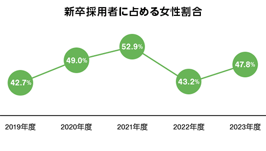 有給休暇取得率　2017年度：64.3％　2018年度：63.2％　2019年度：65.3％　2020年度：69.1％　2021年度：83.3％　2022年度：82.0％