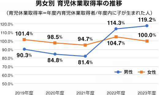 男女別 育児休業取得率の推移（育児休業取得率＝年度内育児休業取得者/年度内に子が生まれた人）　2017年度：男性 54.4％/女性 93.7％　2018年度：男性 51.9％/女性 100.6％　2019年度：男性 90.3％/女性 101.4％　2020年度：男性 84.8％/女性 98.5％　2021年度：男性 81.4％/女性 94.7％　2022年度：男性 114.3％/女性 104.7％