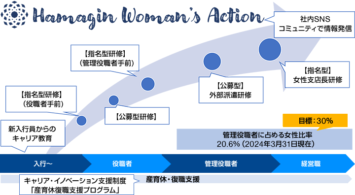 Hamagin WOMAN‘s Action　社内SNSコミュニティで情報発信　入行～：新入行員からのキャリア教育、【指名型研修】（役職者手前）　役職者：【公募型研修】、【指名型研修】（管理役職者手前）　管理役職者：【公募型】外部派遣研修　経営職：【指名型】女性支店長研修　管理役職者に占める女性比率19.6％（2023年10月1日現在）　目標：30％　産育休・復職支援：キャリア・イノベーション支援制度「産育休復職支援プログラム」