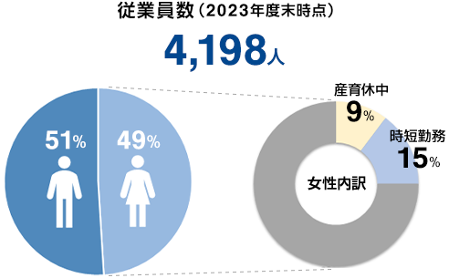 従業員数（2022年度末時点）4,274人　男性 51％　女性 49％　女性内訳：産育休中 10％　時短勤務 15％