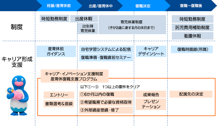 制度：[妊娠/産育休前]時短勤務制度　[出産/産育休中～復職決定]出産休暇、出生時育児休業、育児休業制度（子が2歳に達する月の末日まで）　[復職～復職後]時短勤務制度、託児費用補助制度、看護休暇　キャリア形成支援：[妊娠/産育休前]産育休前ガイダンス　[出産/産育休中]自宅学習システムによる配信、復職準備・復職直前セミナー　[復職決定]キャリアデザインシート　[復職～復職後]復職時面談（所属）　キャリア・イノベーション支援制度産育休復職支援プログラム：[妊娠/産育休前]エントリー、書類選考&面談　[出産/産育休中]以下①～③　1つ以上の要件をクリア ①6か月以内の復職 ②希望職務で必要な資格取得 ③外部講座受講・修了　[復職決定]成果報告、プレゼンテーション　[復職～復職後]配属先の決定